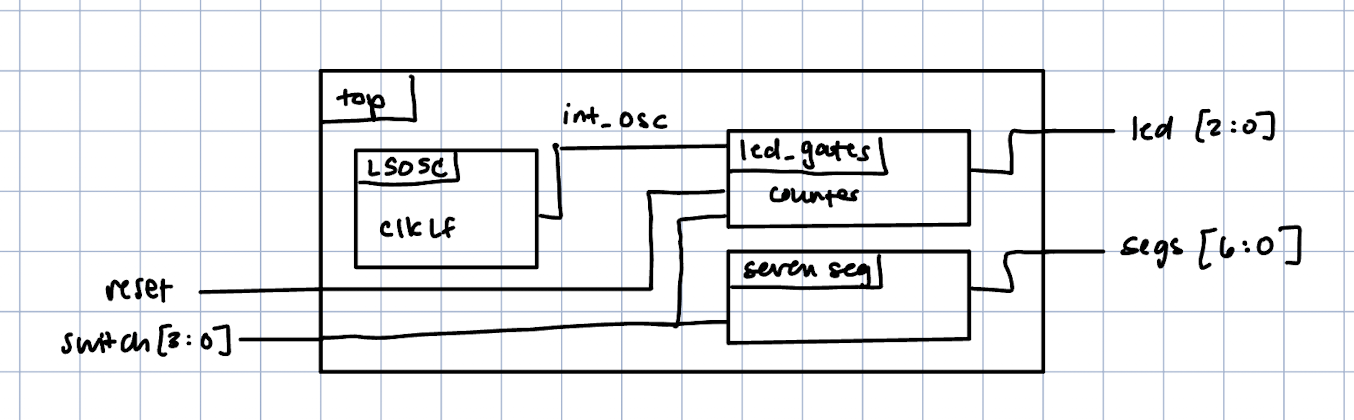 Block diagram for Verilog of 7-segment display and LEDs with pins labeled